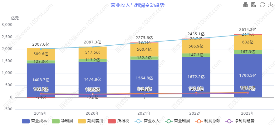 海尔智家营收利润趋势分析，为投资者和从业者提供依据