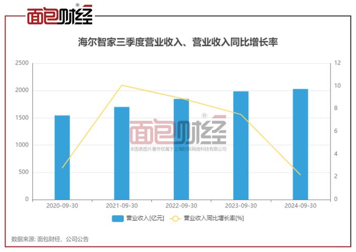 家电行业价值投资_青岛海尔股份有限公司利润表_海尔智家财务分析