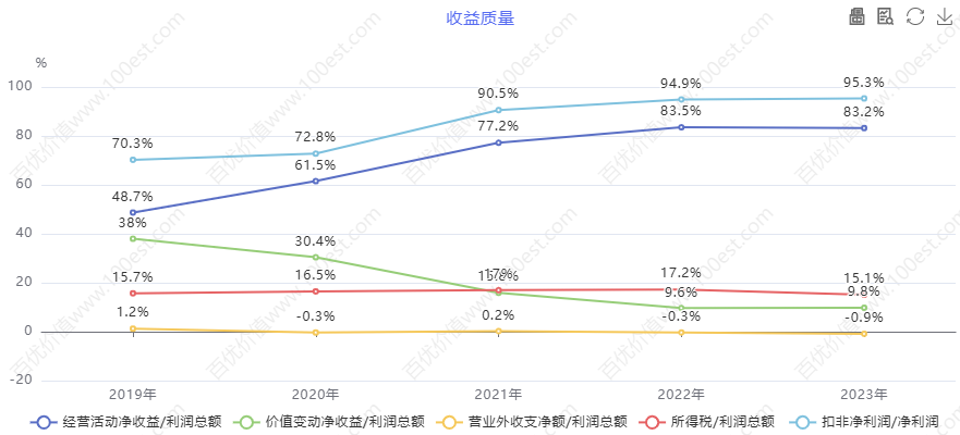 青岛海尔股份有限公司利润表_家电行业价值投资_海尔智家财务分析