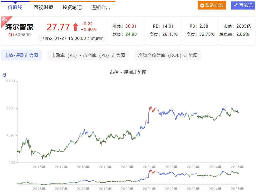 青岛海尔股份有限公司利润表_海尔智家财务分析_家电行业价值投资
