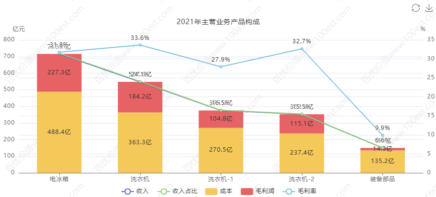青岛海尔股份有限公司利润表_家电行业价值投资_海尔智家财务分析