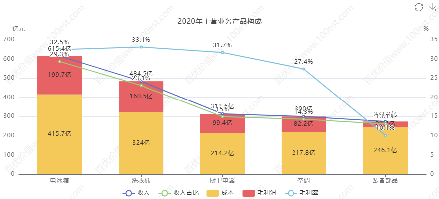 海尔智家财务分析_青岛海尔股份有限公司利润表_家电行业价值投资