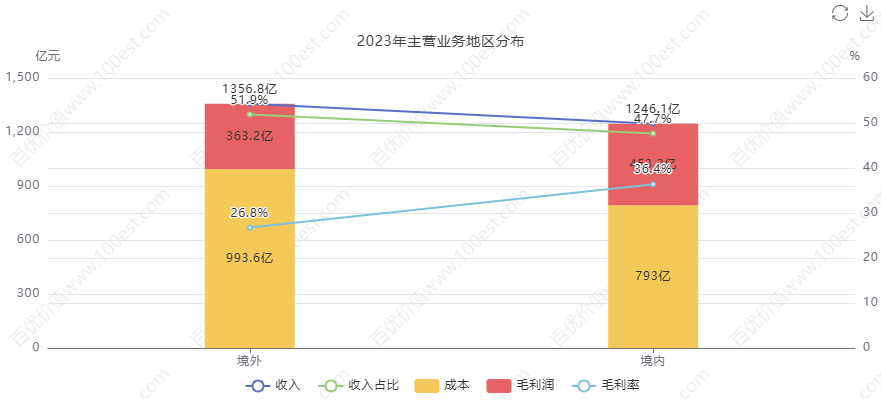 青岛海尔股份有限公司利润表_家电行业价值投资_海尔智家财务分析