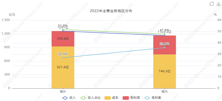 青岛海尔股份有限公司利润表_家电行业价值投资_海尔智家财务分析