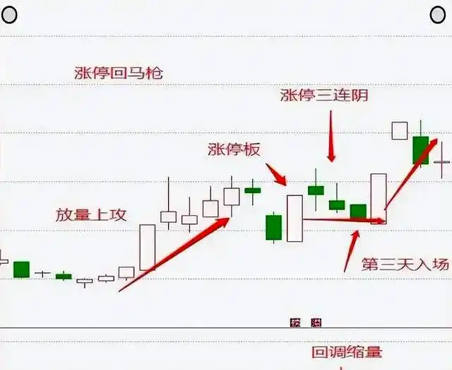 回马枪选股_涨停回马枪战法_回马枪战法详解