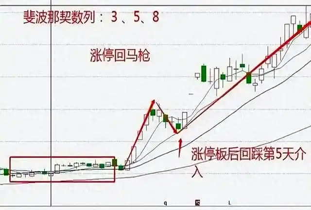 回马枪选股_涨停回马枪战法_回马枪战法详解