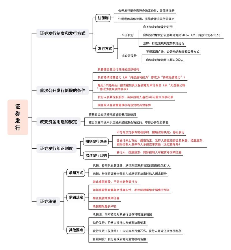 上市公司首次公开发行证券条件整理，助您了解投资机会风险