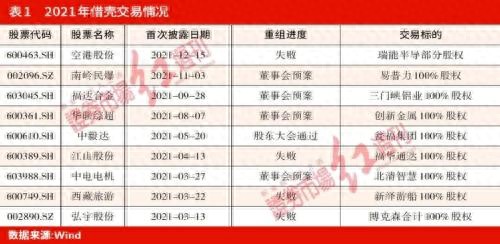注册制下，“壳上市”热度不减，质量差成为“壳”交易失败的关键点。