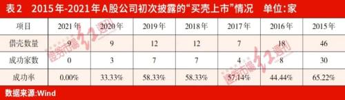 买壳上市成功率低原因_股票注册制时间表_注册制下买壳上市难度