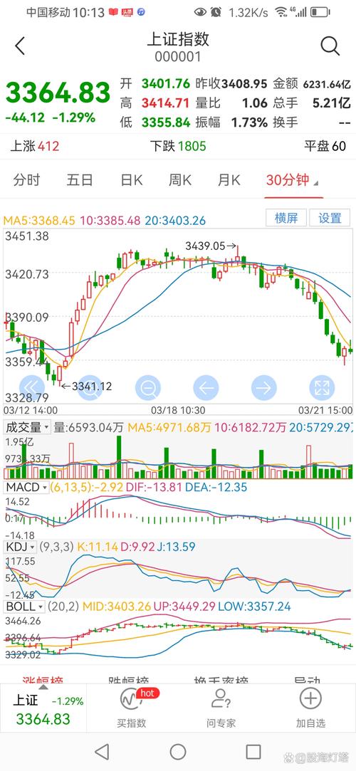 A股市场拐点信号_最新股票行情大盘走势_政策资金情绪技术共振