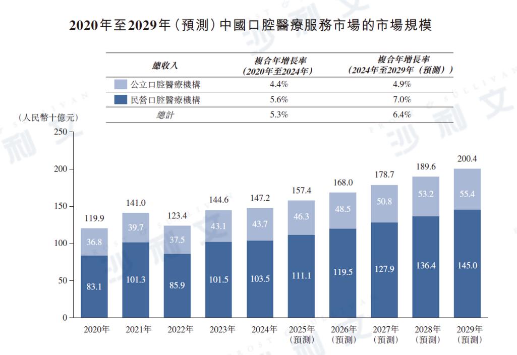 中国口腔医疗集团赴港上市_通策医疗投资股份有限公司上市招股说明书pdf下载_中国口腔医疗集团扩张策略