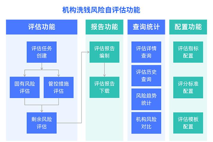 反洗钱法律规定：机构加码监管科技应对新风险