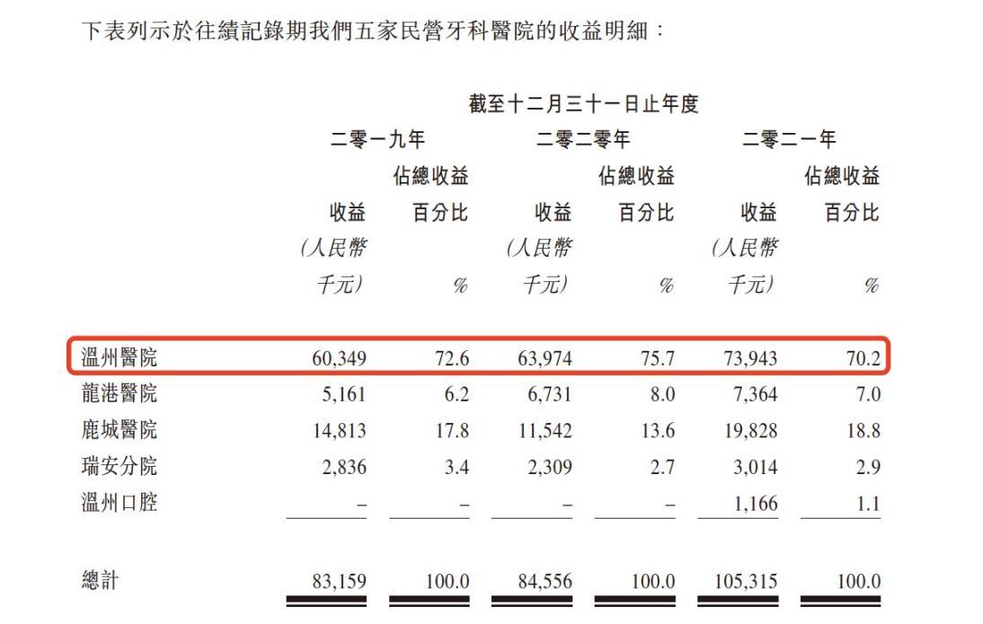 IPO雷达｜受困温州的中国牙科第六次与港交所竞争，靠一家店支撑70%营收