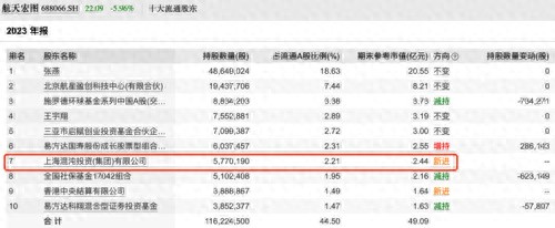私募大佬葛卫东旗下混沌投资加仓航天宏图新进前十大流通股东