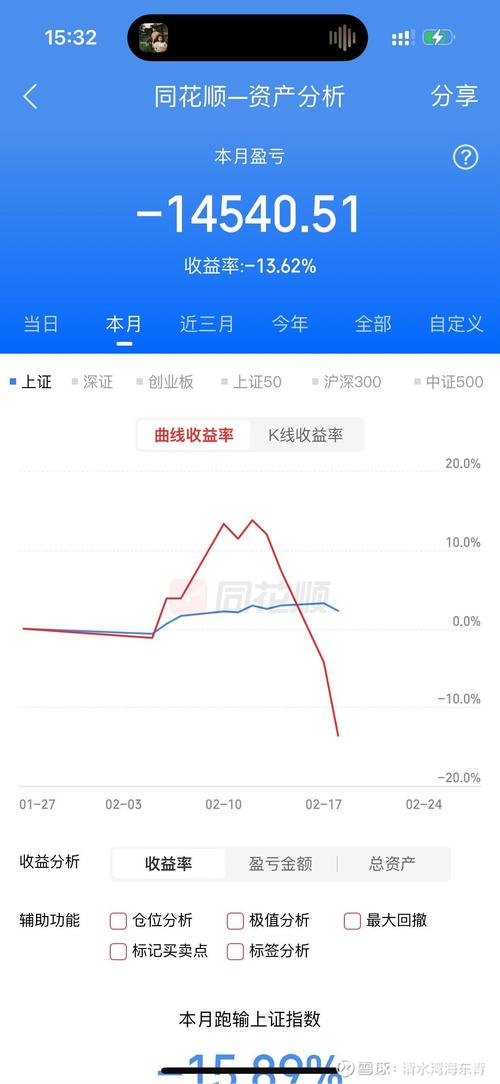 A股狂泻3个月，葛卫东旗下产品净值大幅回撤致投资者不安