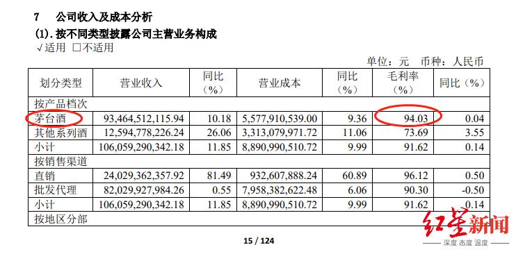 贵州茅台营收首次突破千亿大关_贵州茅台2021年年度报告_贵州茅台酒股份有限公司财务分析