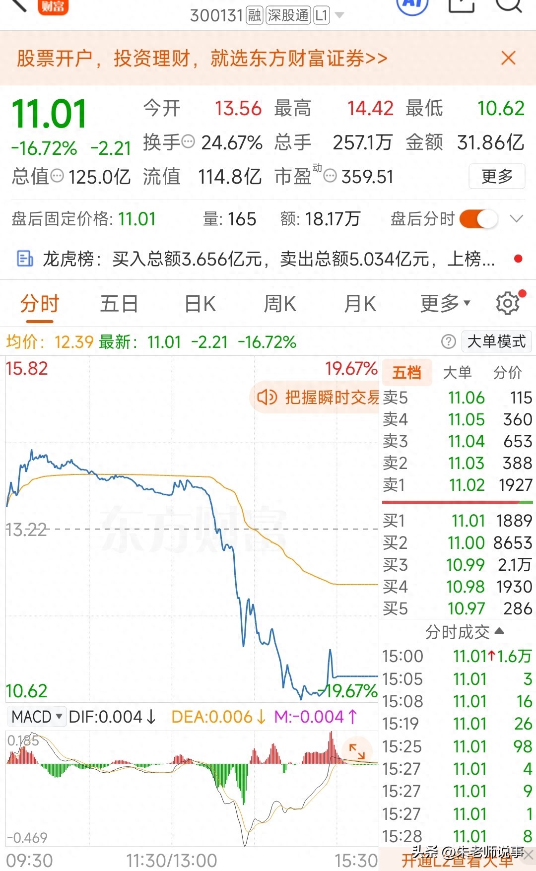 今日A股多数飘红，却有只票上演天地针惨遭暴跌