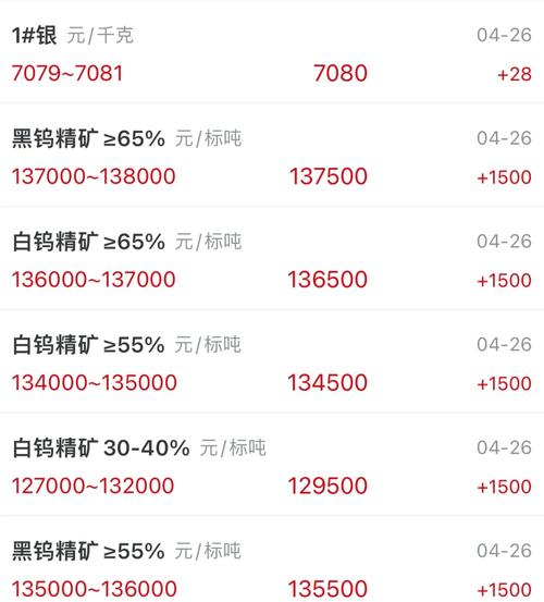 北方小年钨精矿涨至69万 节前市场观望情绪浓