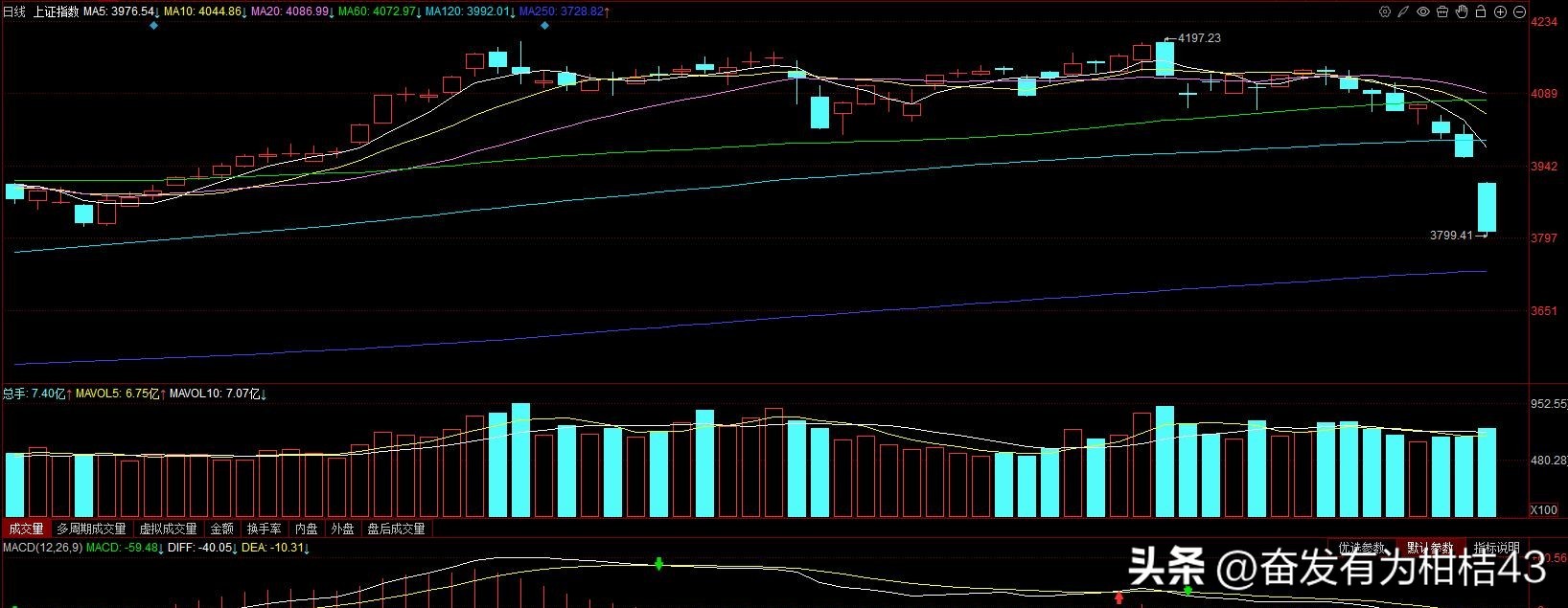 今日a股再次暴跌_医药板块股价跌幅分析_A股市场近期下跌情况