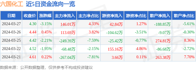 六国化工跌3%资金却流入，三季报亏了