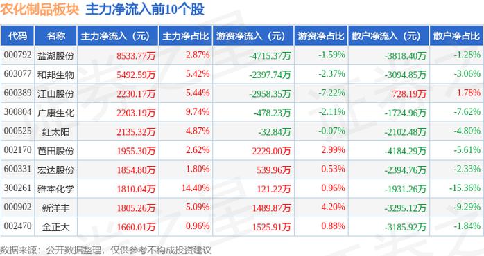 六国化工股价小跌 主力资金逆势流入 财报盈利大降八成
