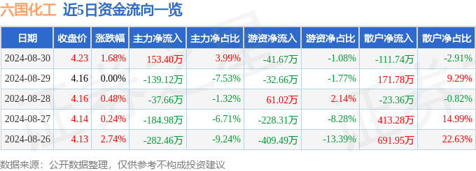 六国化工涨1.68%，中报净利大增201%